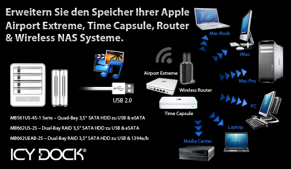 Erweitere deine Apple Airport Extreme, Time Capsule, Router & Wireless NAS-Speicher mit Icy Dock